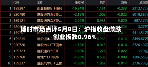 博时市场点评5月8日：沪指收盘微跌，创业板跌0.96%