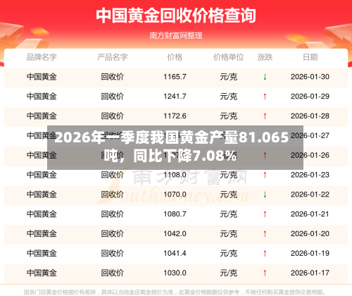 2026年一季度我国黄金产量81.065吨，同比下降7.08%