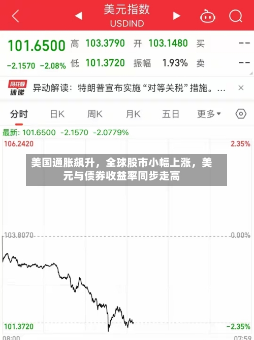 美国通胀飙升，全球股市小幅上涨，美元与债券收益率同步走高