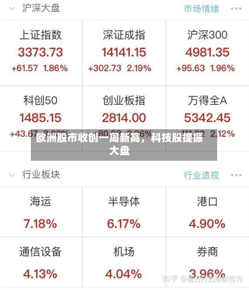 欧洲股市收创一周新高，科技股提振大盘