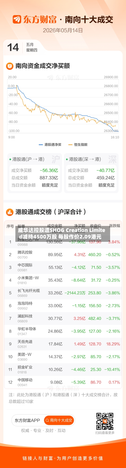 威华达控股遭SHOG Creation Limited减持4500万股 每股作价2.09港元