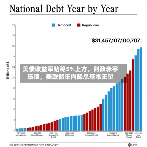 美债收益率站稳5%上方，财政赤字压顶，美联储年内降息基本无望