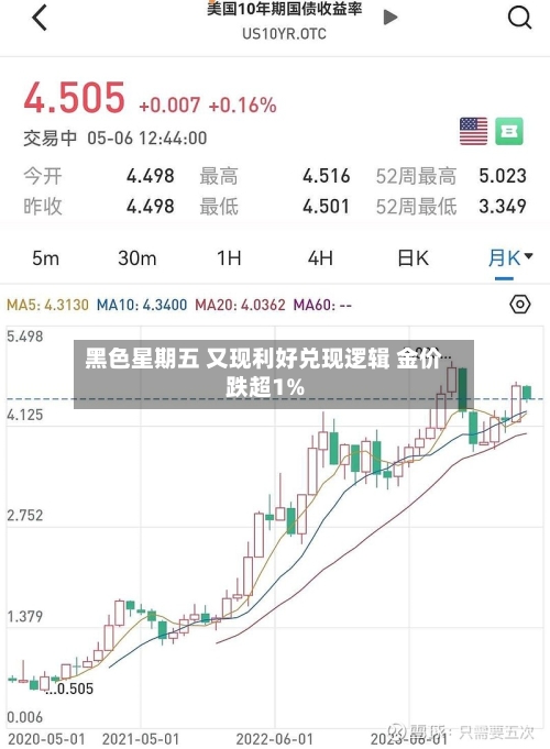 黑色星期五 又现利好兑现逻辑 金价跌超1%