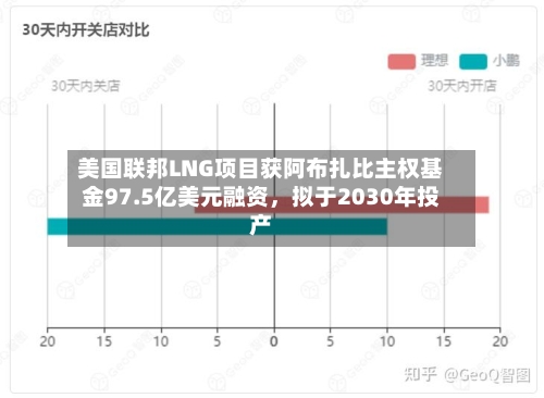 美国联邦LNG项目获阿布扎比主权基金97.5亿美元融资，拟于2030年投产
