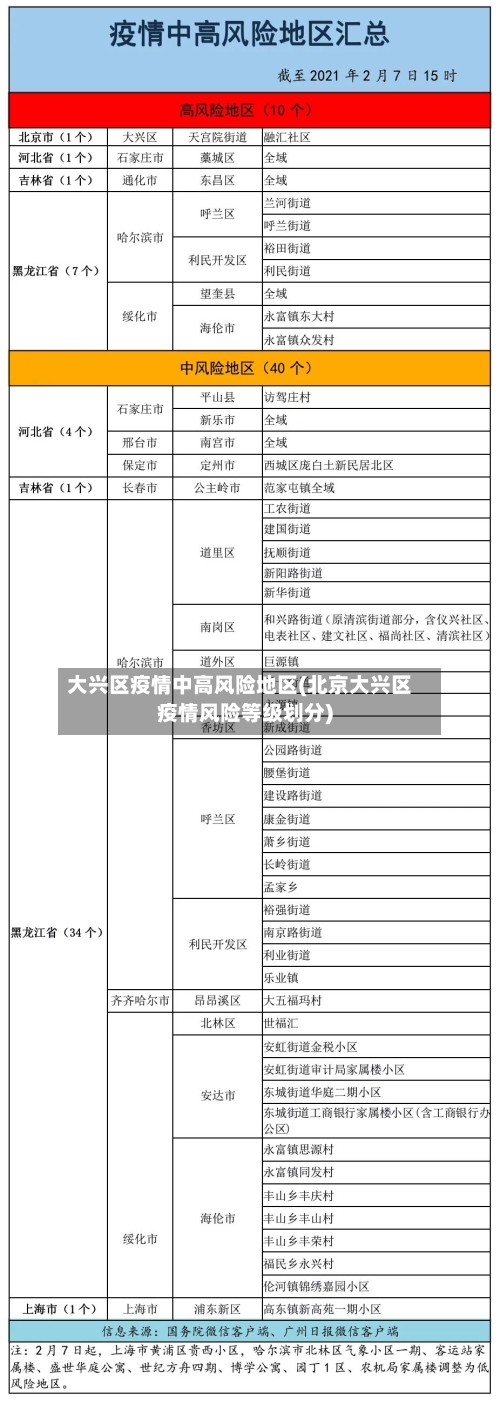 大兴区疫情中高风险地区(北京大兴区疫情风险等级划分)