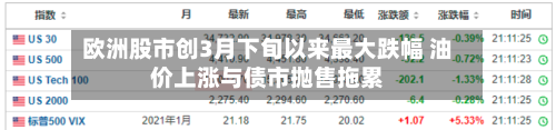 欧洲股市创3月下旬以来最大跌幅 油价上涨与债市抛售拖累