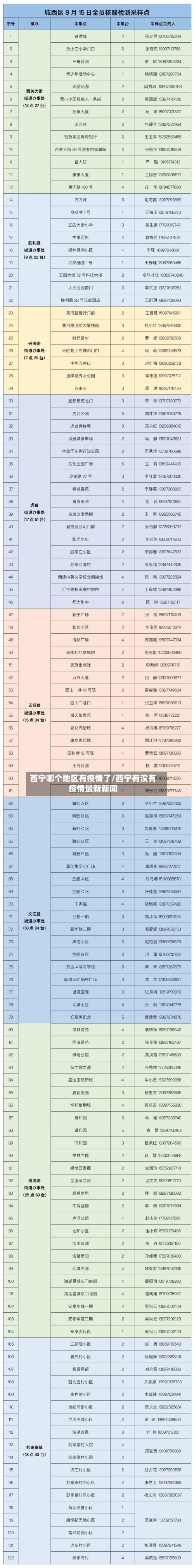 西宁哪个地区有疫情了/西宁有没有疫情最新新闻