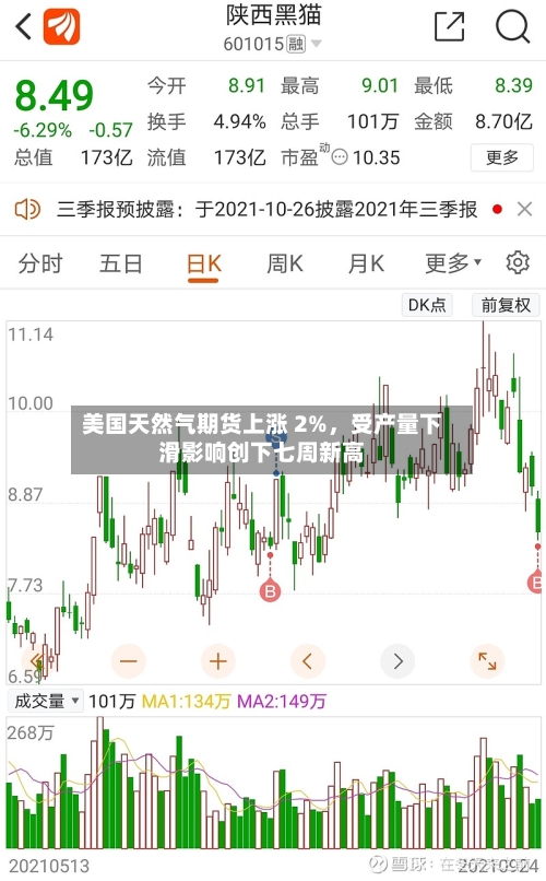 美国天然气期货上涨 2%，受产量下滑影响创下七周新高