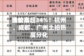 比较高溢价率超34%！杭州、成都、广州土拍热度分化