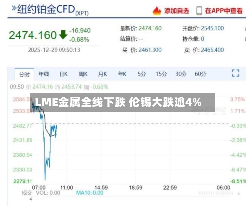 LME金属全线下跌 伦锡大跌逾4%
