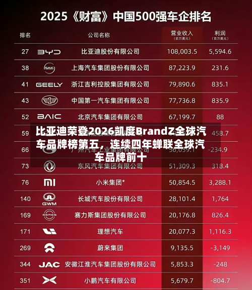 比亚迪荣登2026凯度BrandZ全球汽车品牌榜第五，连续四年蝉联全球汽车品牌前十