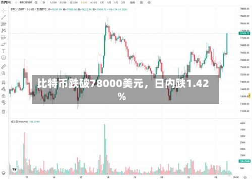 比特币跌破78000美元，日内跌1.42%