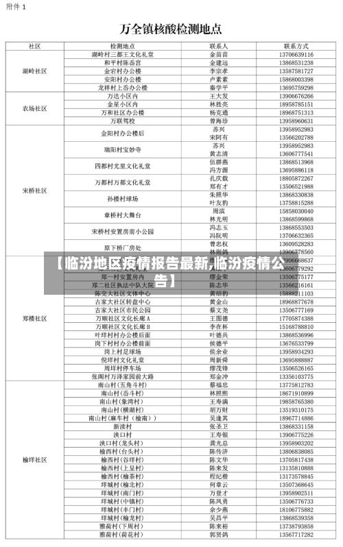 【临汾地区疫情报告最新,临汾疫情公告】