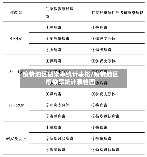 疫情地区感染率统计表格/疫情地区感染率统计表格图