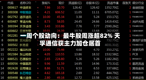 一周个股动向：最牛股周涨超82% 天孚通信获主力加仓居首