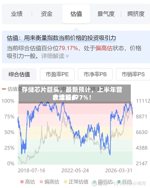 存储芯片巨头，最新预计，上半年营收比较多大增超677%！
