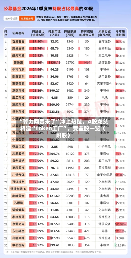 “算力网要来了”冲上热搜，A股龙头将建“Token工厂”，受益股一览（附股）