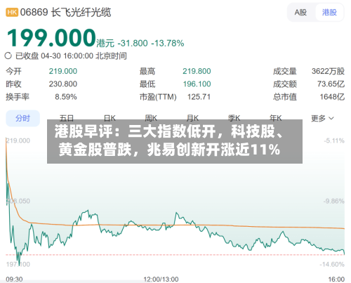 港股早评：三大指数低开，科技股、黄金股普跌，兆易创新开涨近11%