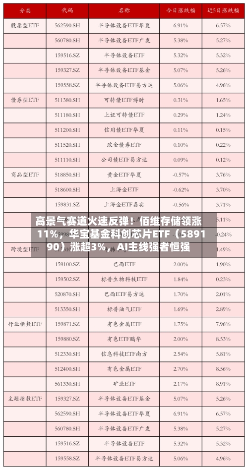 高景气赛道火速反弹！佰维存储领涨11%，华宝基金科创芯片ETF（589190）涨超3%，AI主线强者恒强