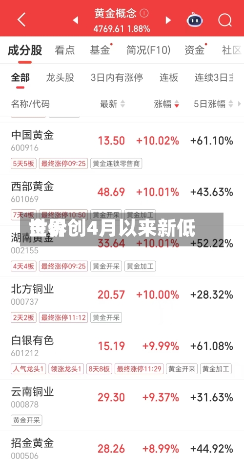 世界金价创4月以来新低