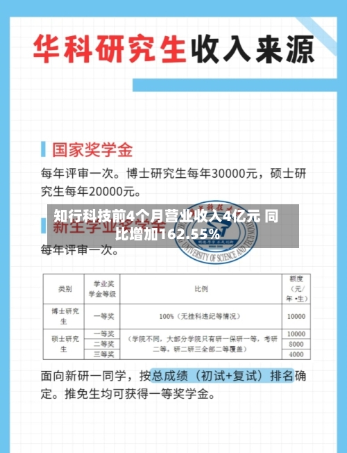 知行科技前4个月营业收入4亿元 同比增加162.55%