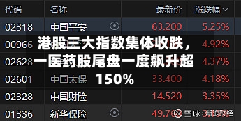 港股三大指数集体收跌，一医药股尾盘一度飙升超150%