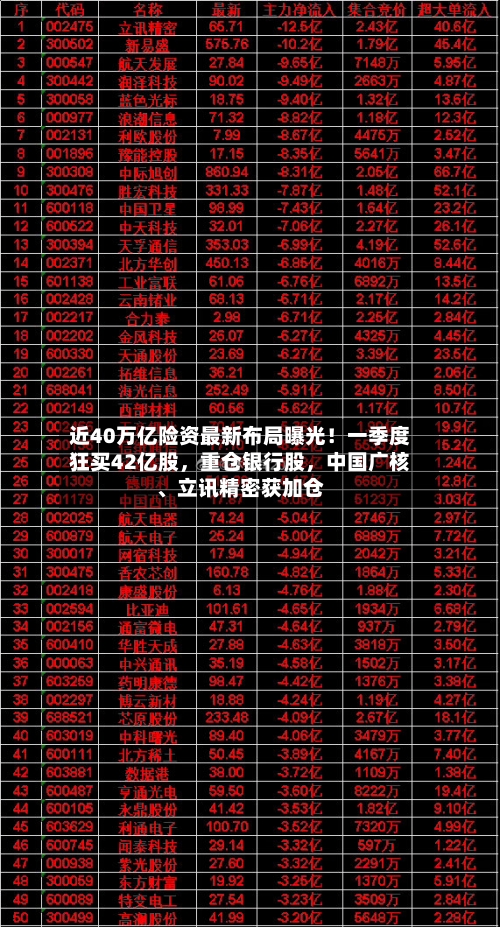 近40万亿险资最新布局曝光！一季度狂买42亿股，重仓银行股，中国广核、立讯精密获加仓
