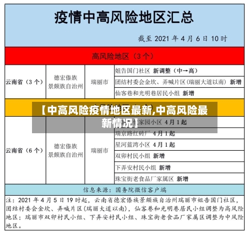 【中高风险疫情地区最新,中高风险最新情况】