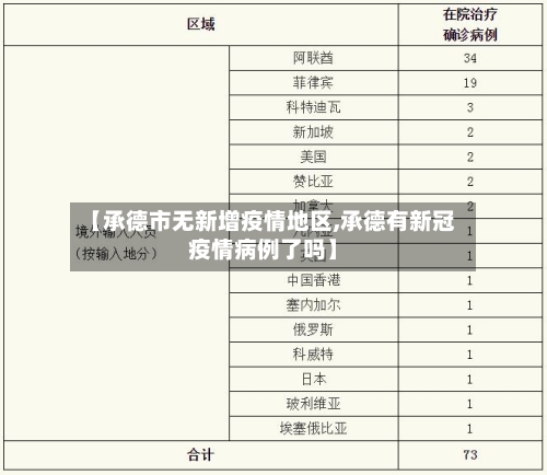 【承德市无新增疫情地区,承德有新冠疫情病例了吗】