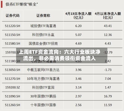上周ETF资金流向：六大行业板块净流出，非必需消费领衔资金流入