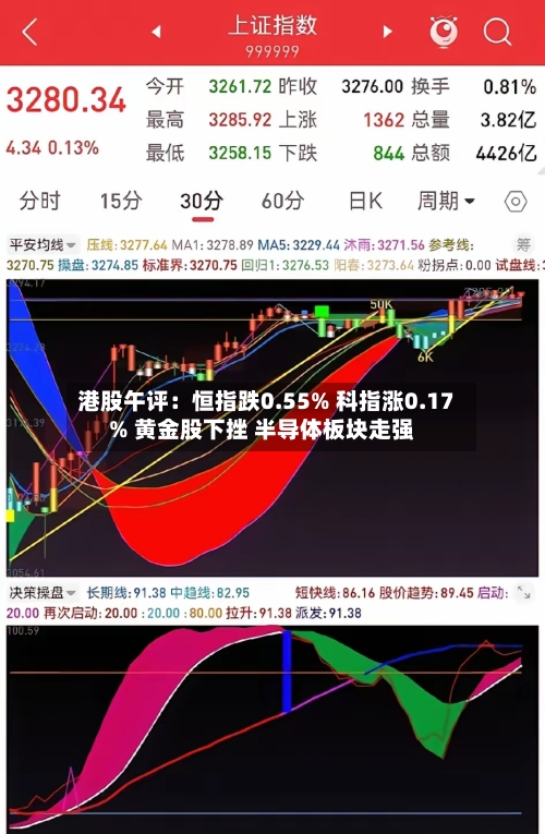 港股午评：恒指跌0.55% 科指涨0.17% 黄金股下挫 半导体板块走强