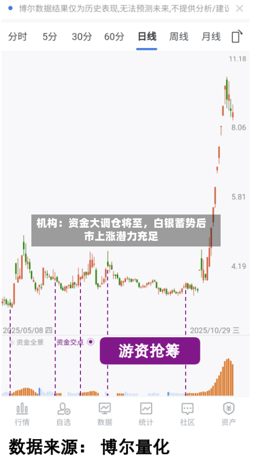 机构：资金大调仓将至，白银蓄势后市上涨潜力充足