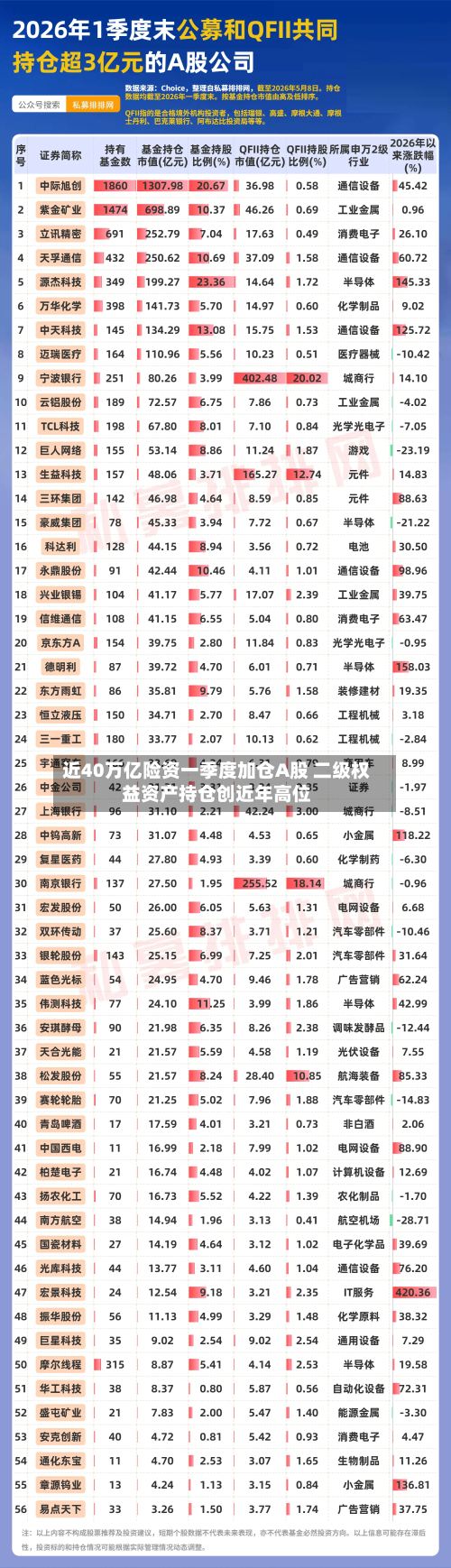近40万亿险资一季度加仓A股 二级权益资产持仓创近年高位