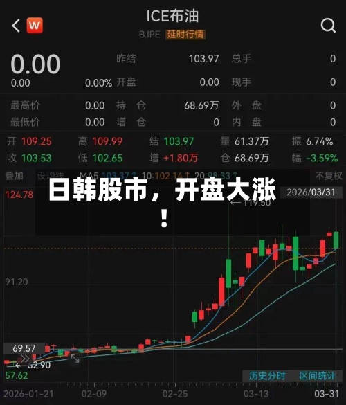 日韩股市，开盘大涨！