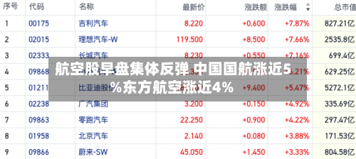 航空股早盘集体反弹 中国国航涨近5%东方航空涨近4%