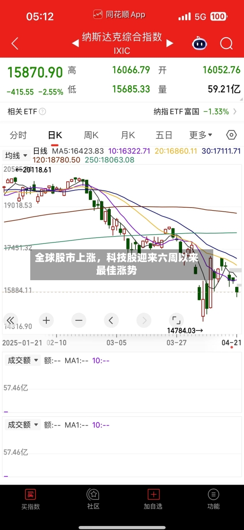 全球股市上涨，科技股迎来六周以来最佳涨势