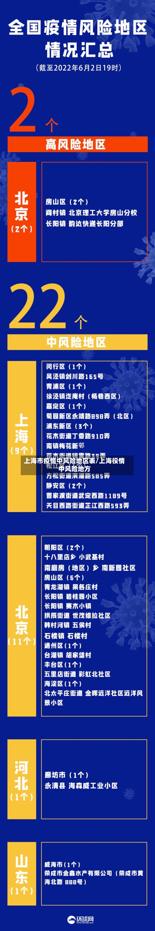 上海市疫情中风险地区表/上海役情中风险地方
