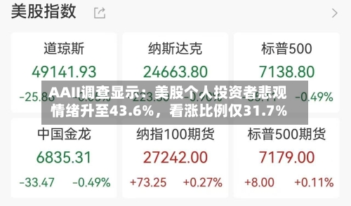 AAII调查显示：美股个人投资者悲观情绪升至43.6%，看涨比例仅31.7%