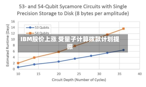 IBM股价上涨 受量子计算拨款计划提振
