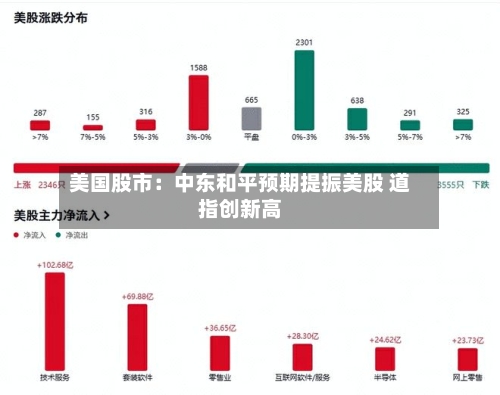 美国股市：中东和平预期提振美股 道指创新高