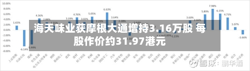 海天味业获摩根大通增持3.16万股 每股作价约31.97港元
