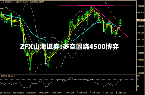 ZFX山海证券:多空围绕4500博弈
