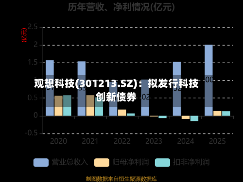 观想科技(301213.SZ)：拟发行科技创新债券