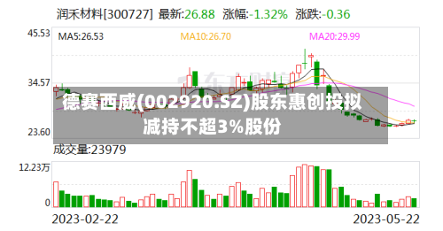 德赛西威(002920.SZ)股东惠创投拟减持不超3%股份