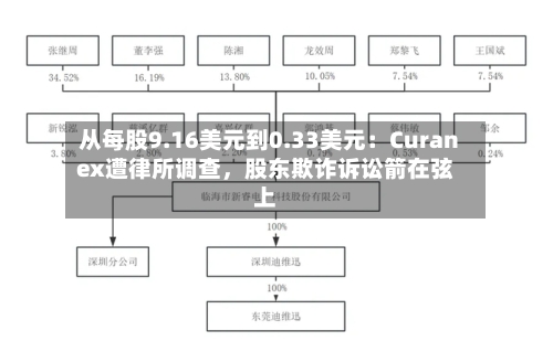 从每股9.16美元到0.33美元：Curanex遭律所调查，股东欺诈诉讼箭在弦上