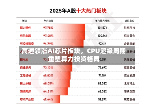 高通领涨AI芯片板块,CPU超级周期重塑算力投资格局