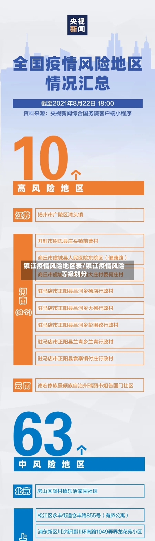镇江疫情风险地区表/镇江疫情风险等级划分