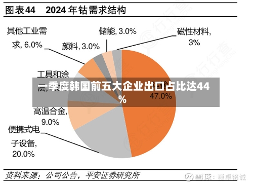 一季度韩国前五大企业出口占比达44%