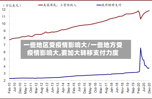 一些地区受疫情影响大/一些地方受疫情影响大,要加大转移支付力度