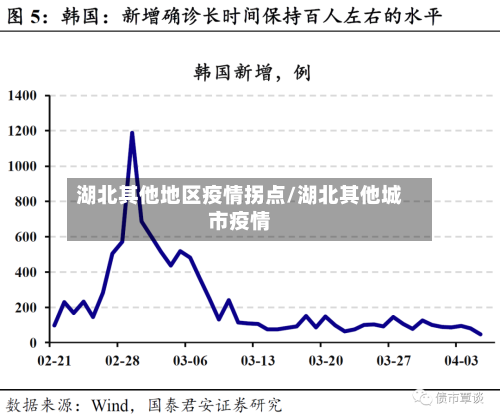 湖北其他地区疫情拐点/湖北其他城市疫情